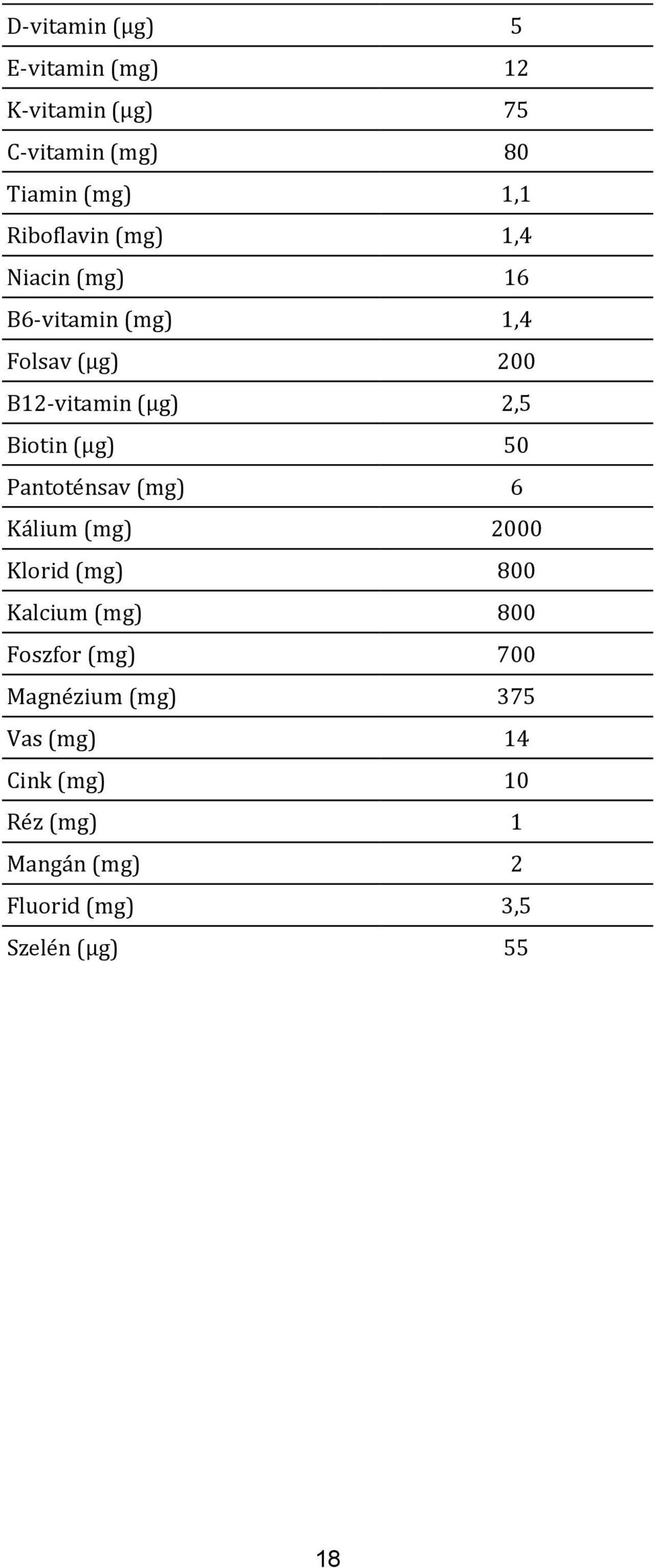 Biotin (μg) 50 Pantoténsav (mg) 6 Kálium (mg) 2000 Klorid (mg) 800 Kalcium (mg) 800 Foszfor