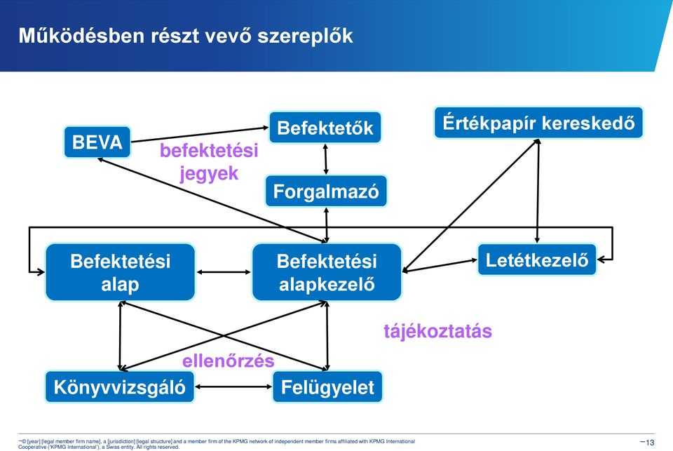 Befektetési alap Befektetési alapkezelő