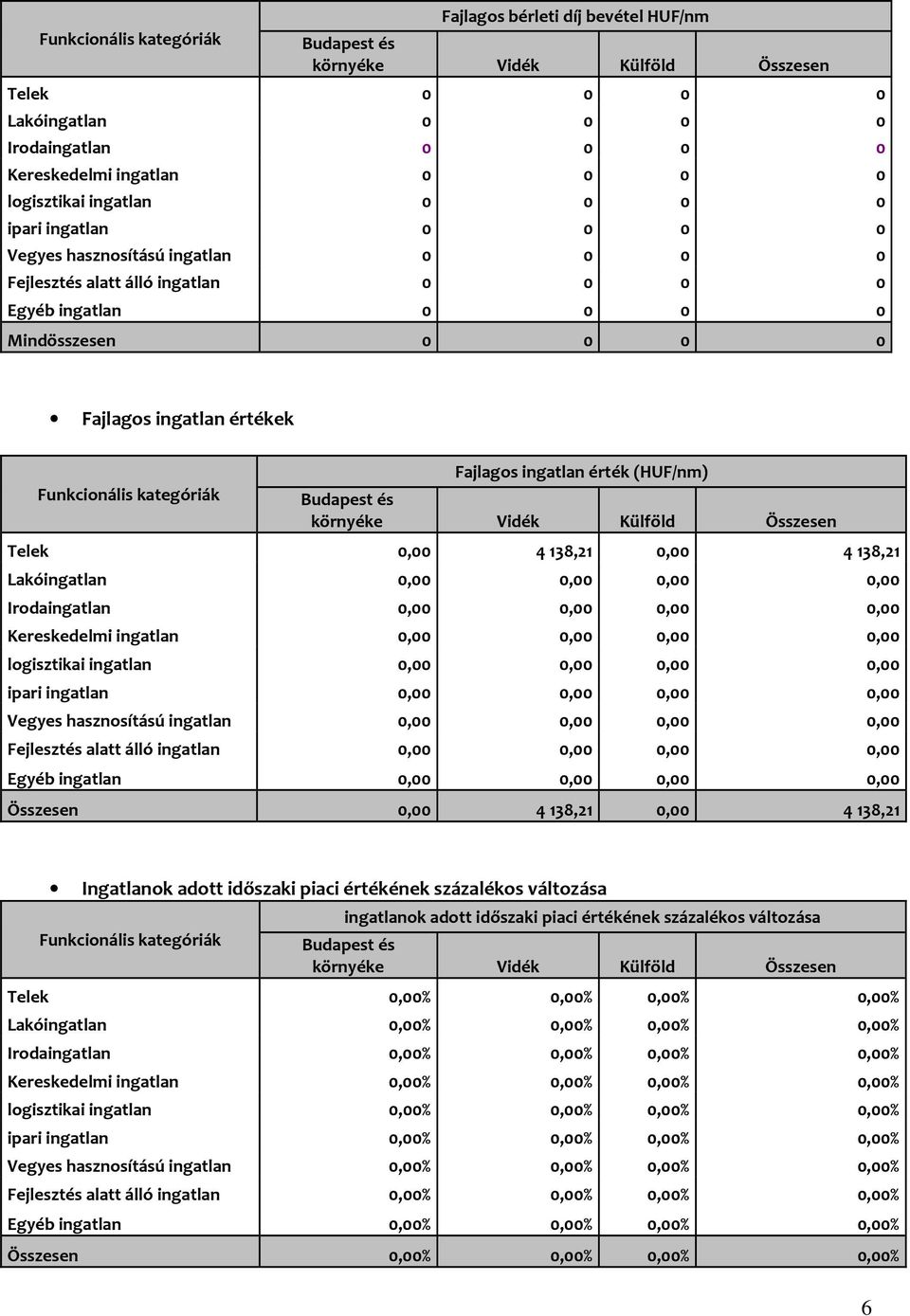 (HUF/nm) Budapest és környéke Vidék Külföld Összesen Telek 0,00 4 138,21 0,00 4 138,21 Lakóingatlan 0,00 0,00 0,00 0,00 Irodaingatlan 0,00 0,00 0,00 0,00 Kereskedelmi ingatlan 0,00 0,00 0,00 0,00