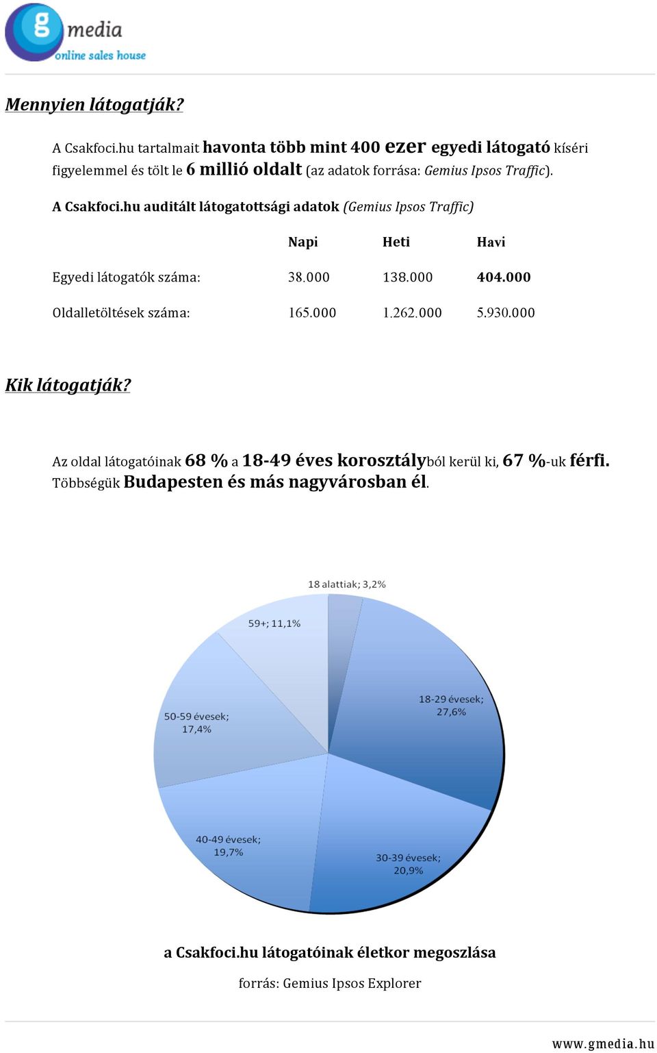 Traffic). A Csakfoci.hu auditált látogatottsági adatok (Gemius Ipsos Traffic) Napi Heti Havi Egyedi látogatók száma: 38.000 138.000 404.