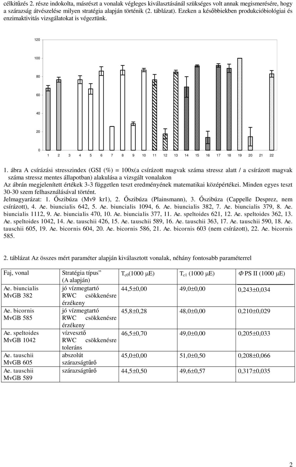 ábra A csírázási stresszindex (GSI (%) = x(a csírázott magvak száma stressz alatt / a csírázott magvak száma stressz mentes állapotban) alakulása a vizsgált vonalakon Az ábrán megjelenített értékek