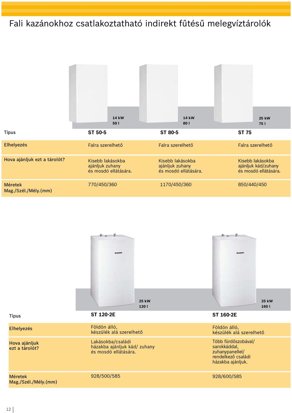 Méretek Mag./Szél./Mély.(mm) 770/450/360 1170/450/360 850/440/450 25 kw 120 l 25 kw 160 l Típus ST 120-2E ST 160-2E Elhelyezés Hova ajánljuk ezt a tárolót?