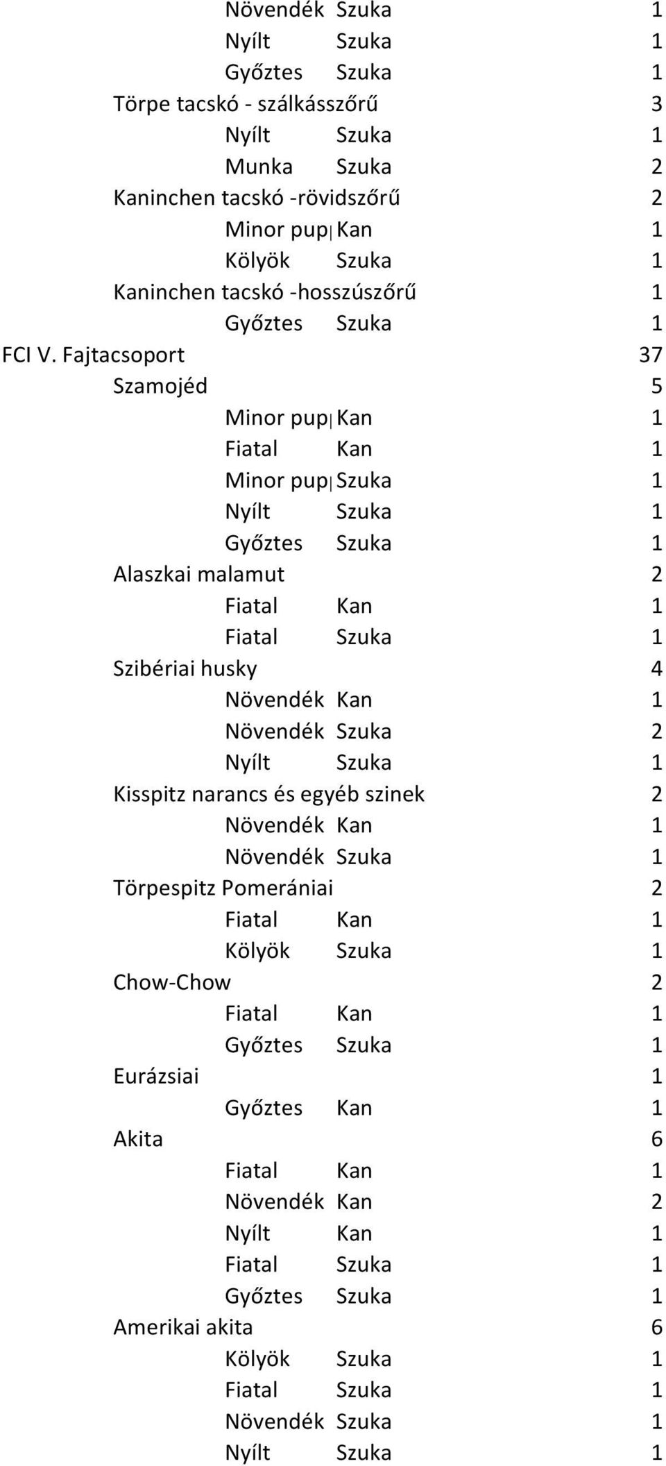 Fajtacsoport 37 Szamojéd 5 Alaszkai malamut 2 Szibériai husky 4 Kisspitz