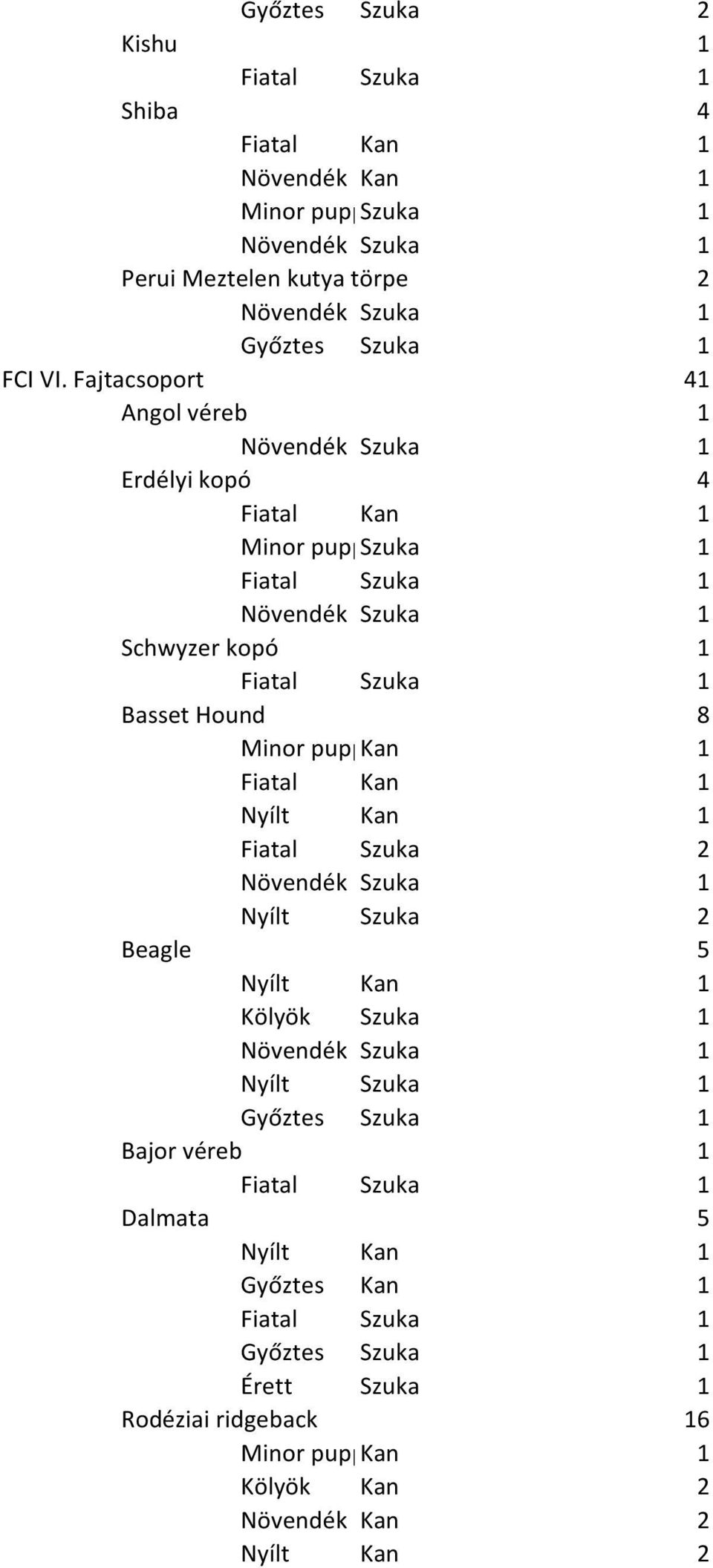 Fajtacsoport 41 Angol véreb 1 Erdélyi kopó 4 Schwyzer kopó 1