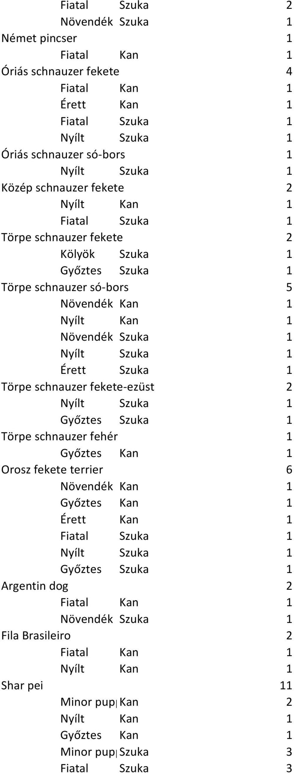 Törpe schnauzer fekete-ezüst 2 Törpe schnauzer fehér 1 Orosz fekete terrier 6 Érett Kan