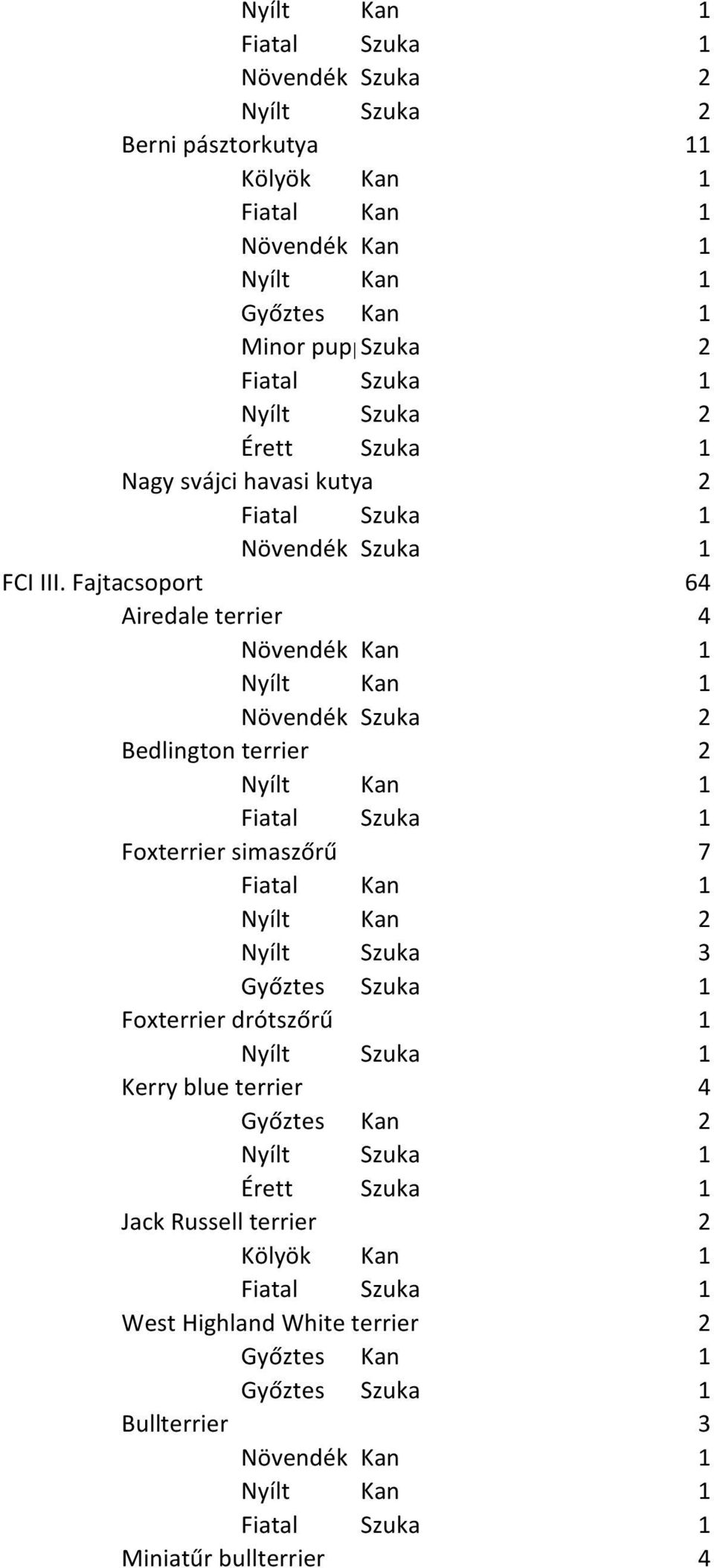 Nyílt Szuka 3 Foxterrier drótszőrű 1 Kerry blue terrier 4 Győztes Kan 2 Érett Szuka 1