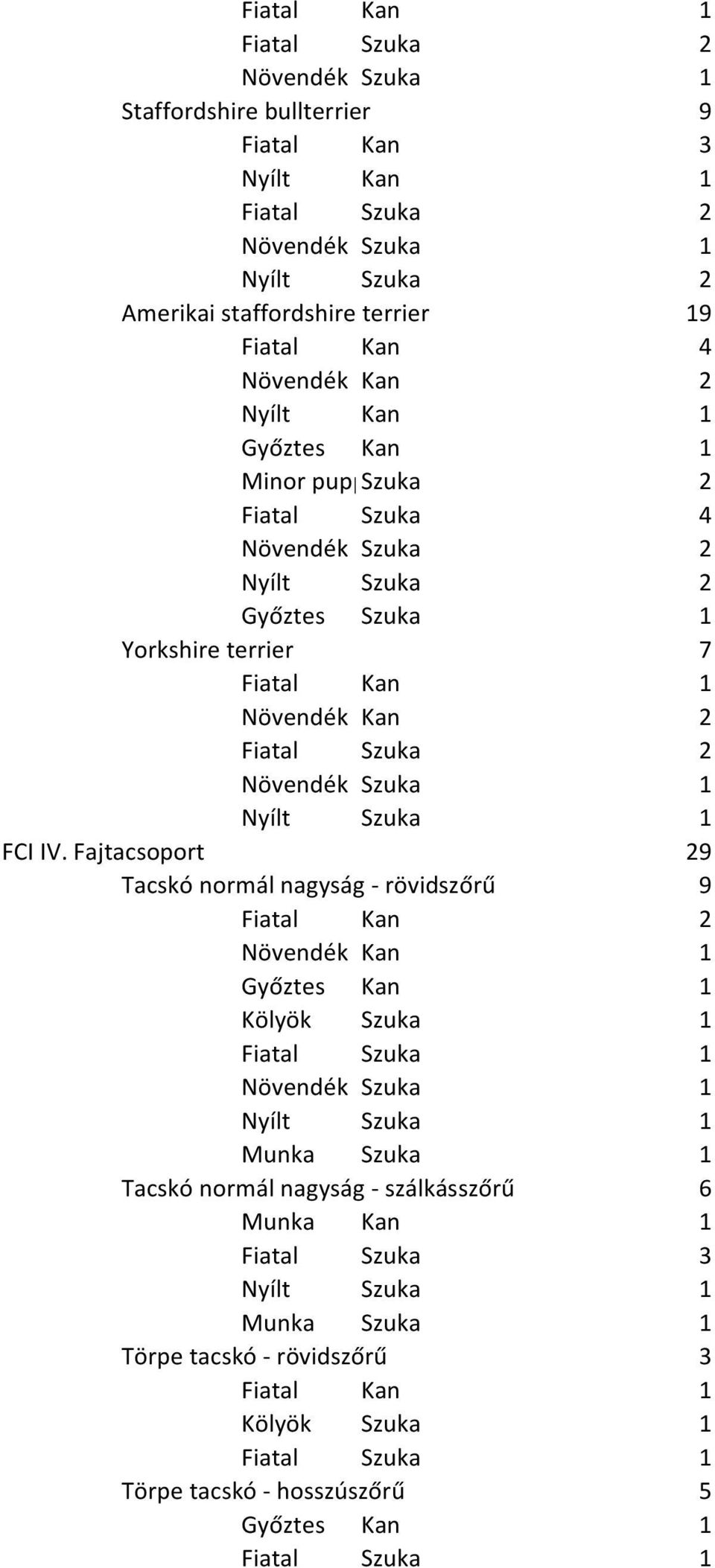 Fajtacsoport 29 Tacskó normál nagyság - rövidszőrű 9 Munka Szuka 1 Tacskó normál nagyság -