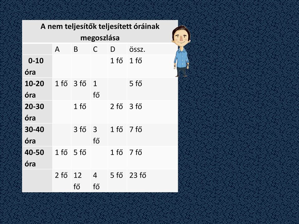 20-30 1 fő 2 fő 3 fő óra 30-40 3 fő 3 1 fő 7 fő óra fő