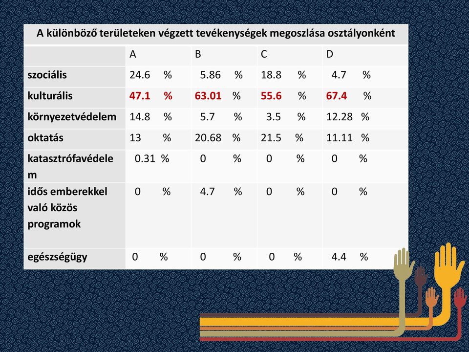 8 % 5.7 % 3.5 % 12.28 % oktatás 13 % 20.68 % 21.5 % 11.