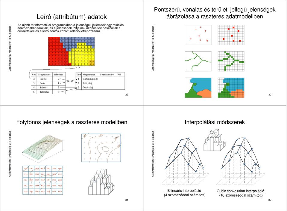 Pontszerű, vonalas és területi jellegű jelenségek ábrázolása a raszteres adatmodellben 9 0 Folytonos jelenségek a raszteres