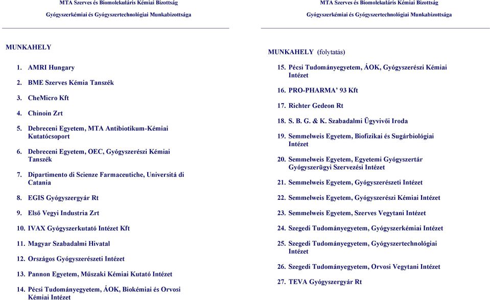 IVAX Gyógyszerkutató Intézet Kft 11. Magyar Szabadalmi Hivatal 12. Országos Gyógyszerészeti Intézet 13. Pannon Egyetem, Műszaki Kémiai Kutató Intézet 14.