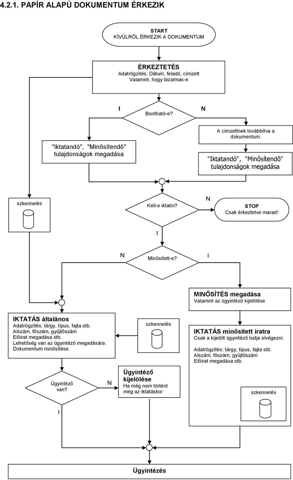 I N Minősített-e? I MINŐSÍTÉS megadása Valamint az ügyintéző kijelölése IKTATÁS általános Adatrögzítés: tárgy, típus, fajta stb. Alszám, főszám, gyűjtőszám Előirat megadása stb.