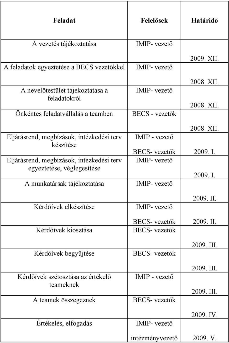 2008. XII. 2008. XII. Eljárásrend, megbízások, intézkedési terv készítése Eljárásrend, megbízások, intézkedési terv egyeztetése, véglegesítése IMIP - vezető A munkatársak tájékoztatása IMIP- vezető 2008.