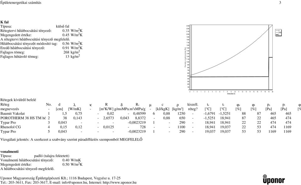 91 W/m 2 K Fajlagos tömeg: 268 kg/m 2 Fajlagos htároló tömeg: 13 kg/m 2 P a r c iá lis v íz g z n y o m á s [P a ] 2 300 2 200 2 100 2 000 1 900 1 800 1 700 1 600 1 500 1 400 1 300 1 200 1 100 1 000