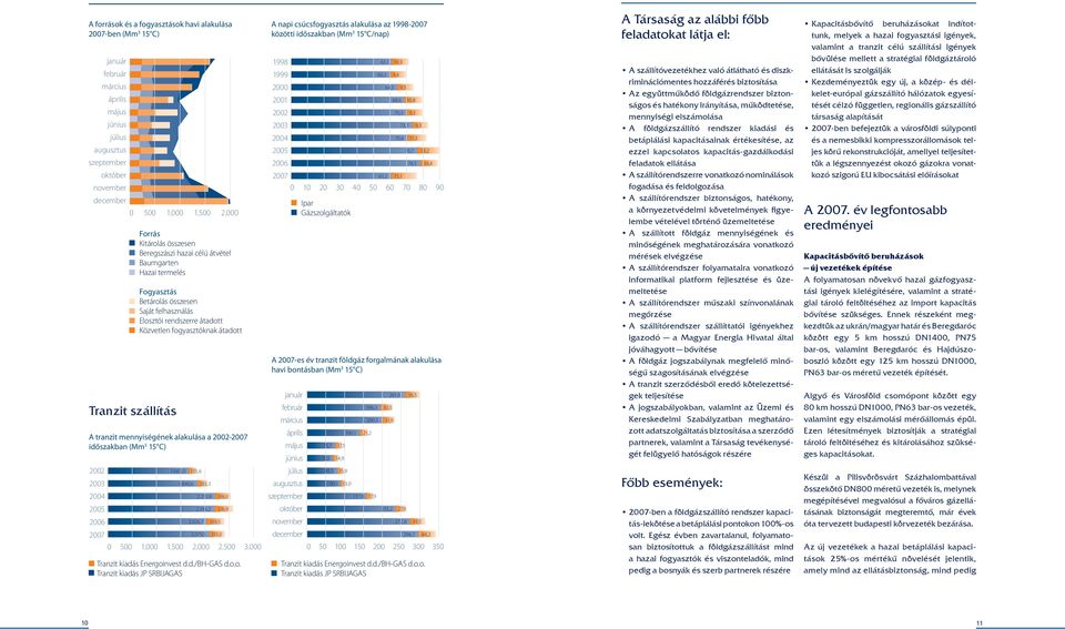 fogyasztóknak átadott A tranzit mennyiségének alakulása a 2002-2007 időszakban (Mm 15 C) 2002 200 2004 2005 2006 2007 1.665,0 155,6 1.840,6 2.026,7 20, 2.210,8 2.19,2 59,5 2.