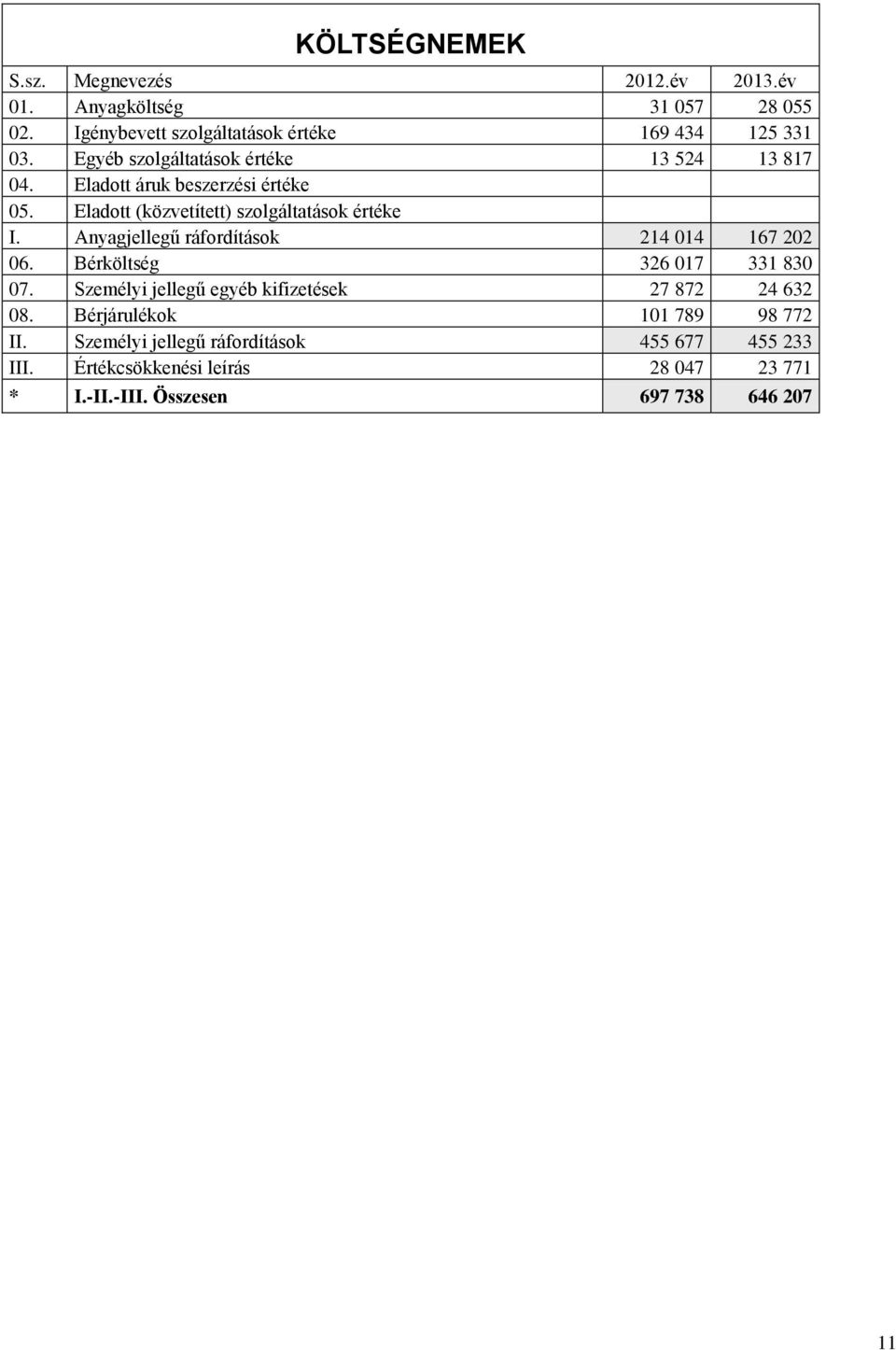 Anyagjellegű ráfordítások 214 014 167 202 06. Bérköltség 326 017 331 830 07. Személyi jellegű egyéb kifizetések 27 872 24 632 08.