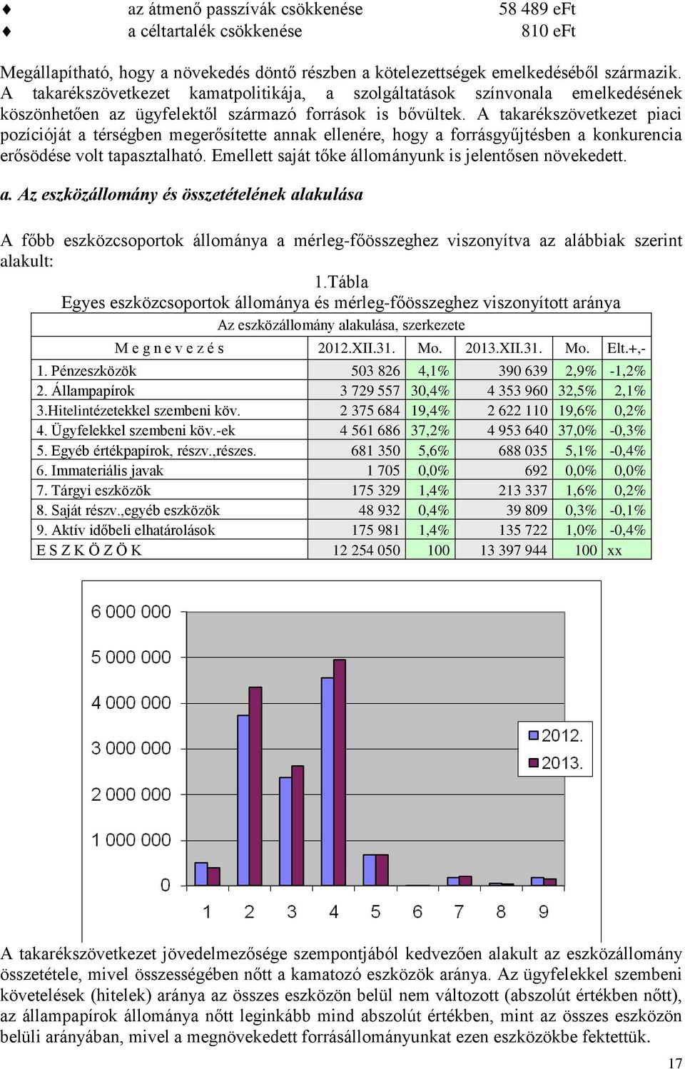 A takarékszövetkezet piaci pozícióját a térségben megerősítette annak ellenére, hogy a forrásgyűjtésben a konkurencia erősödése volt tapasztalható.