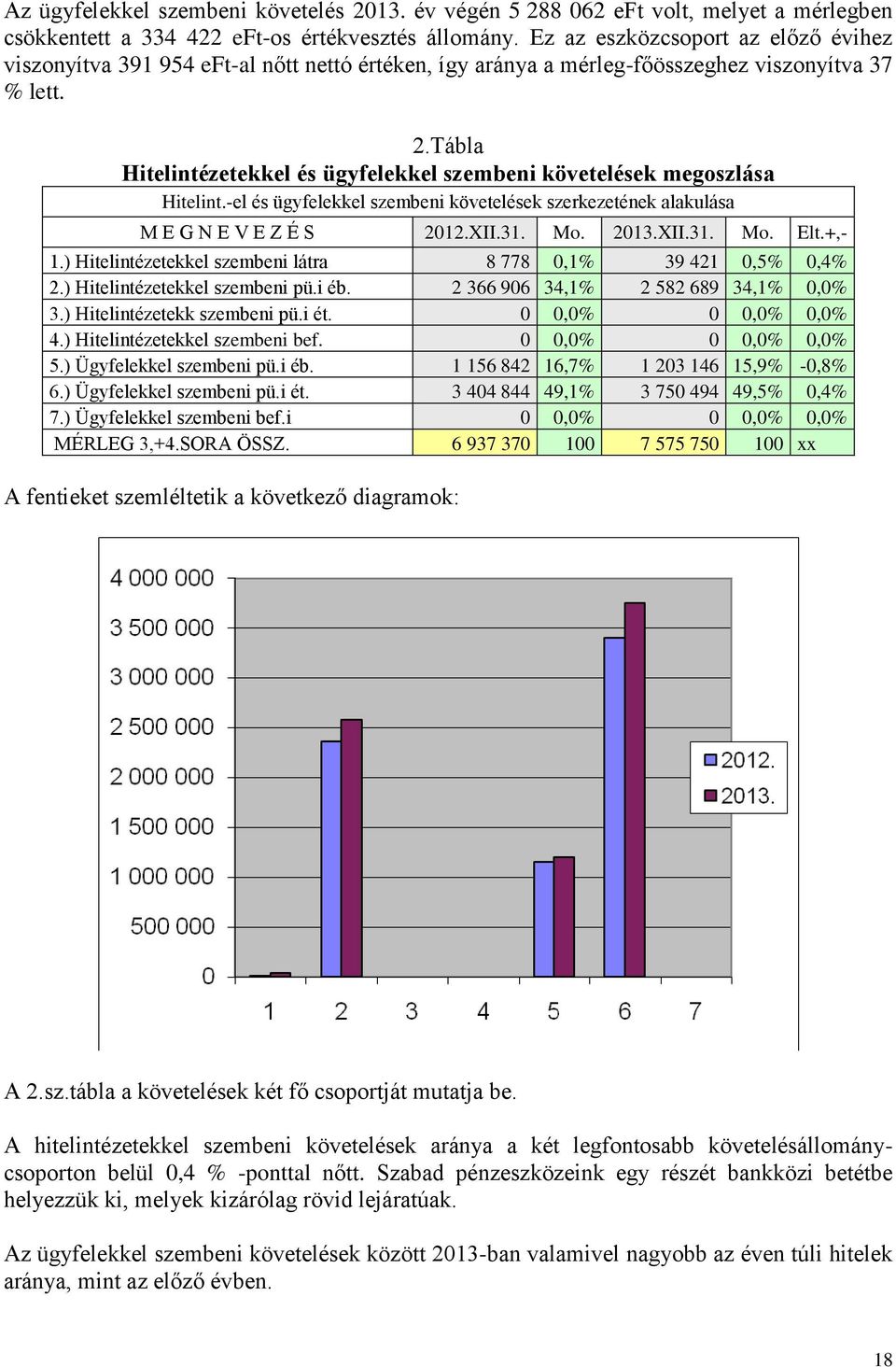 Tábla Hitelintézetekkel és ügyfelekkel szembeni követelések megoszlása Hitelint.-el és ügyfelekkel szembeni követelések szerkezetének alakulása M E G N E V E Z É S 2012.XII.31. Mo. 2013.XII.31. Mo. Elt.
