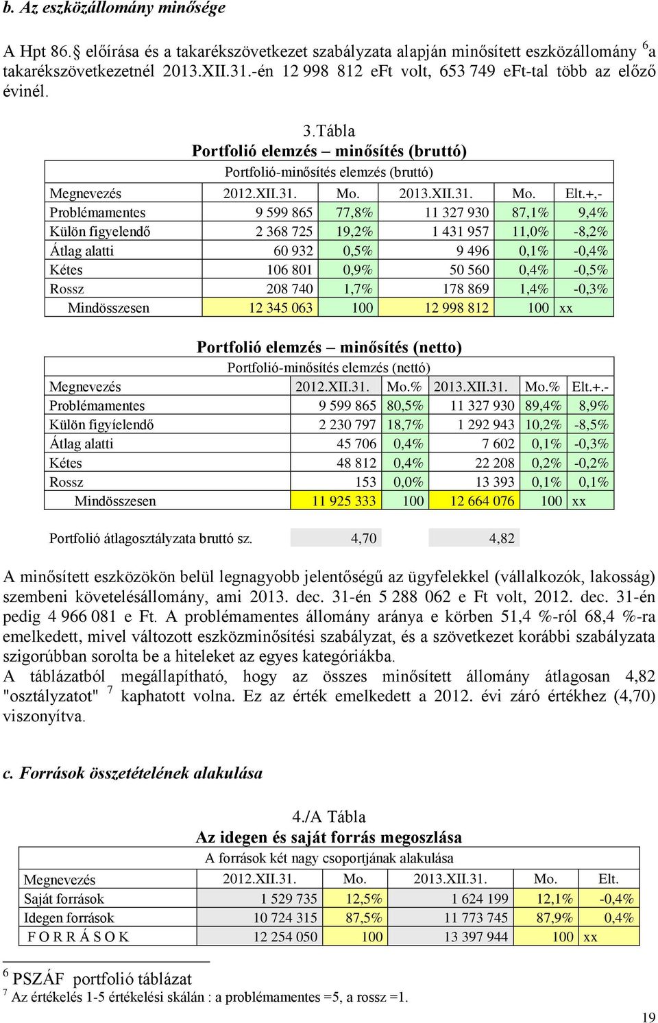 +,- Problémamentes 9 599 865 77,8% 11 327 930 87,1% 9,4% Külön figyelendő 2 368 725 19,2% 1 431 957 11,0% -8,2% Átlag alatti 60 932 0,5% 9 496 0,1% -0,4% Kétes 106 801 0,9% 50 560 0,4% -0,5% Rossz