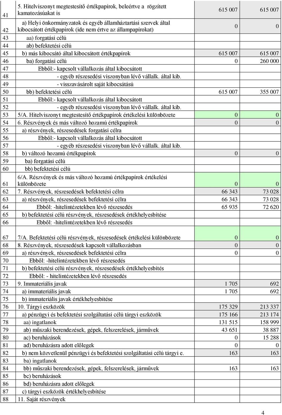 vállalkozás által kibocsátott 48 - egyéb részesedési viszonyban lévő vállalk. által kib. 49 - visszavásárolt saját kibocsátású 50 bb) befektetési célú 615 007 355 007 51 Ebből:- kapcsolt vállalkozás által kibocsátott 52 - egyéb részesedési viszonyban lévő vállalk.