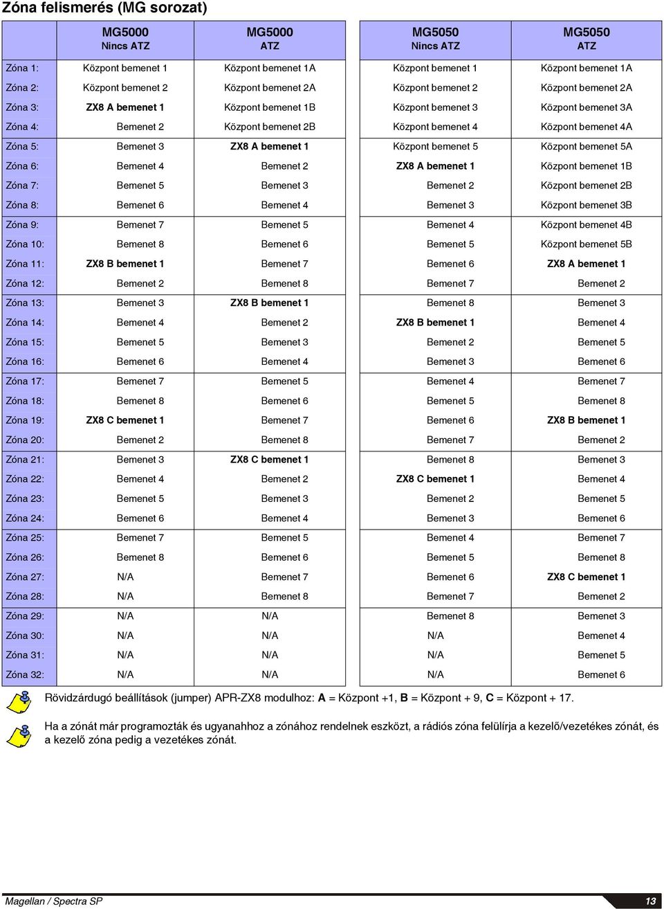 bemenet 4A Zóna 5: Bemenet 3 ZX8 A bemenet 1 Központ bemenet 5 Központ bemenet 5A Zóna 6: Bemenet 4 Bemenet 2 ZX8 A bemenet 1 Központ bemenet 1B Zóna 7: Bemenet 5 Bemenet 3 Bemenet 2 Központ bemenet