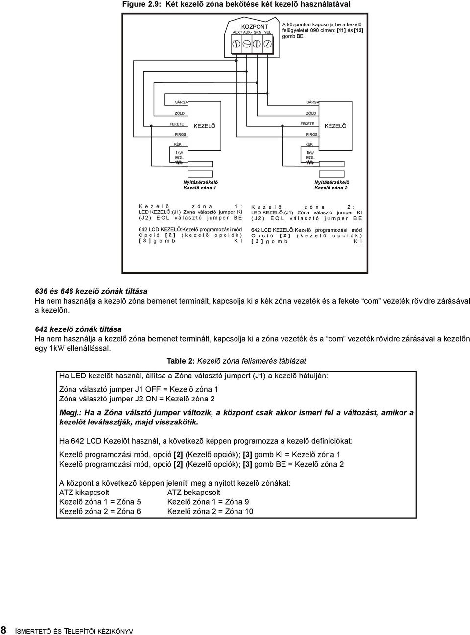 FEKETE KEZELÕ PIROS PIROS KÉK KÉK 1kW EOL 1kW EOL Nyitásérzékelõ Kezelõ zóna 1 Nyitásérzékelõ Kezelõ zóna 2 K e z e l õ z ó n a 1 : LED KEZELÕ:(J1) Zóna választó jumper KI (J2) EOL választó jumper BE