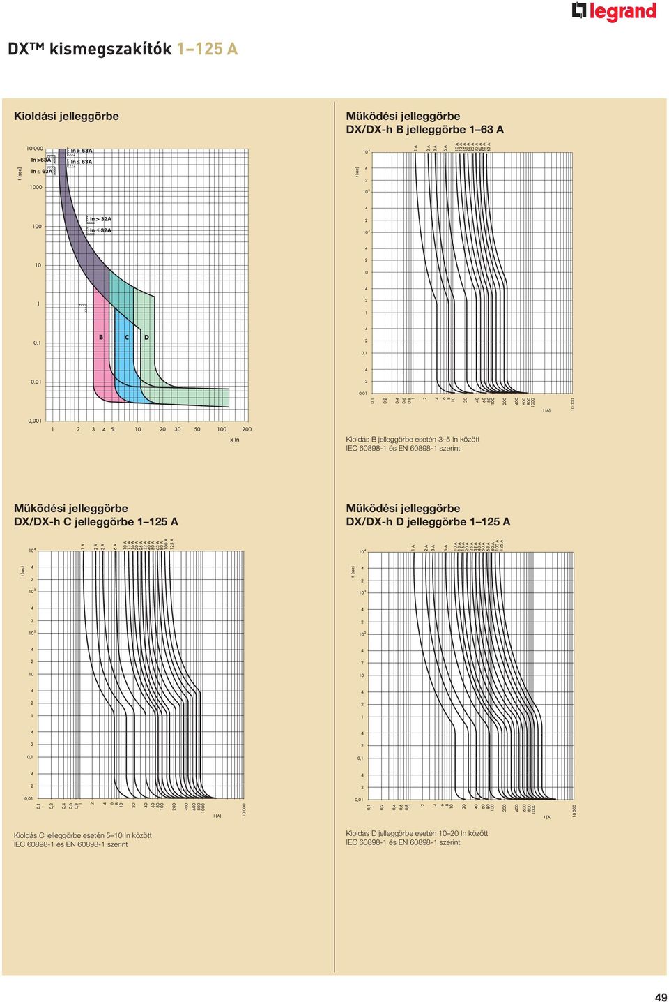 jelleggörbe 1 125 A Működési jelleggörbe DX/DX-h D jelleggörbe 1 125 A Kioldás C jelleggörbe esetén 5 10 In