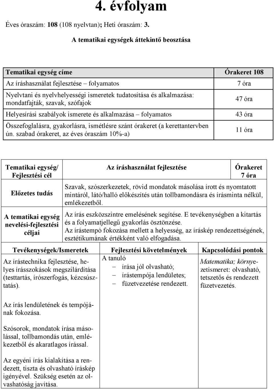 óra Helyesírási szabályok ismerete és alkalmazása folyamatos 43 óra Összefoglalásra, gyakorlásra, ismétlésre szánt órakeret (a kerettantervben ún.