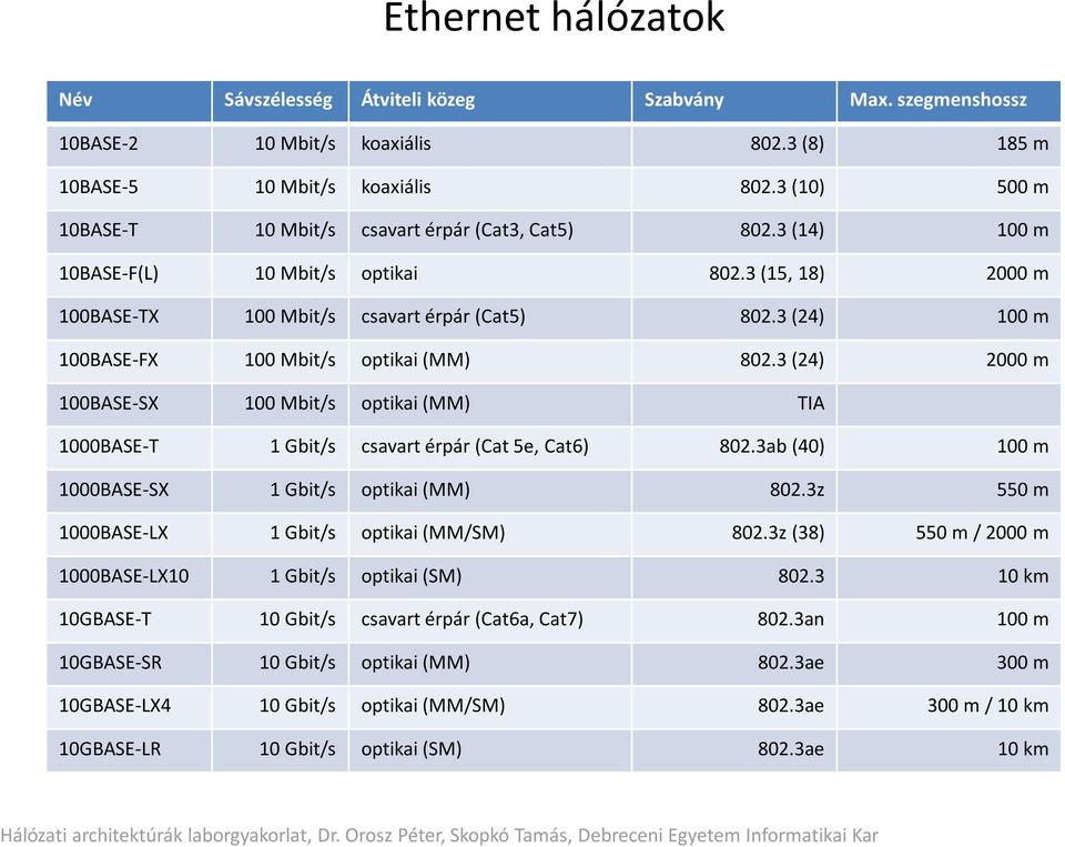 3 (24) 100 m 100BASE-FX 100 Mbit/s optikai (MM) 802.3 (24) 2000 m 100BASE-SX 100 Mbit/s optikai (MM) TIA 1000BASE-T 1 Gbit/s csavart érpár (Cat 5e, Cat6) 802.