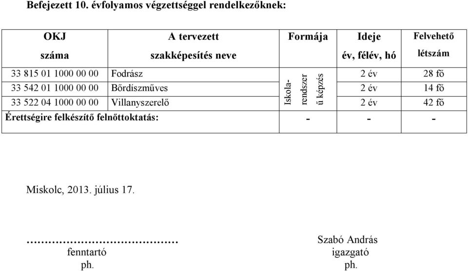 szakképesítés neve év, félév, hó létszám 33 815 01 1000 00 00 Fodrász 28 fő 33 542 01