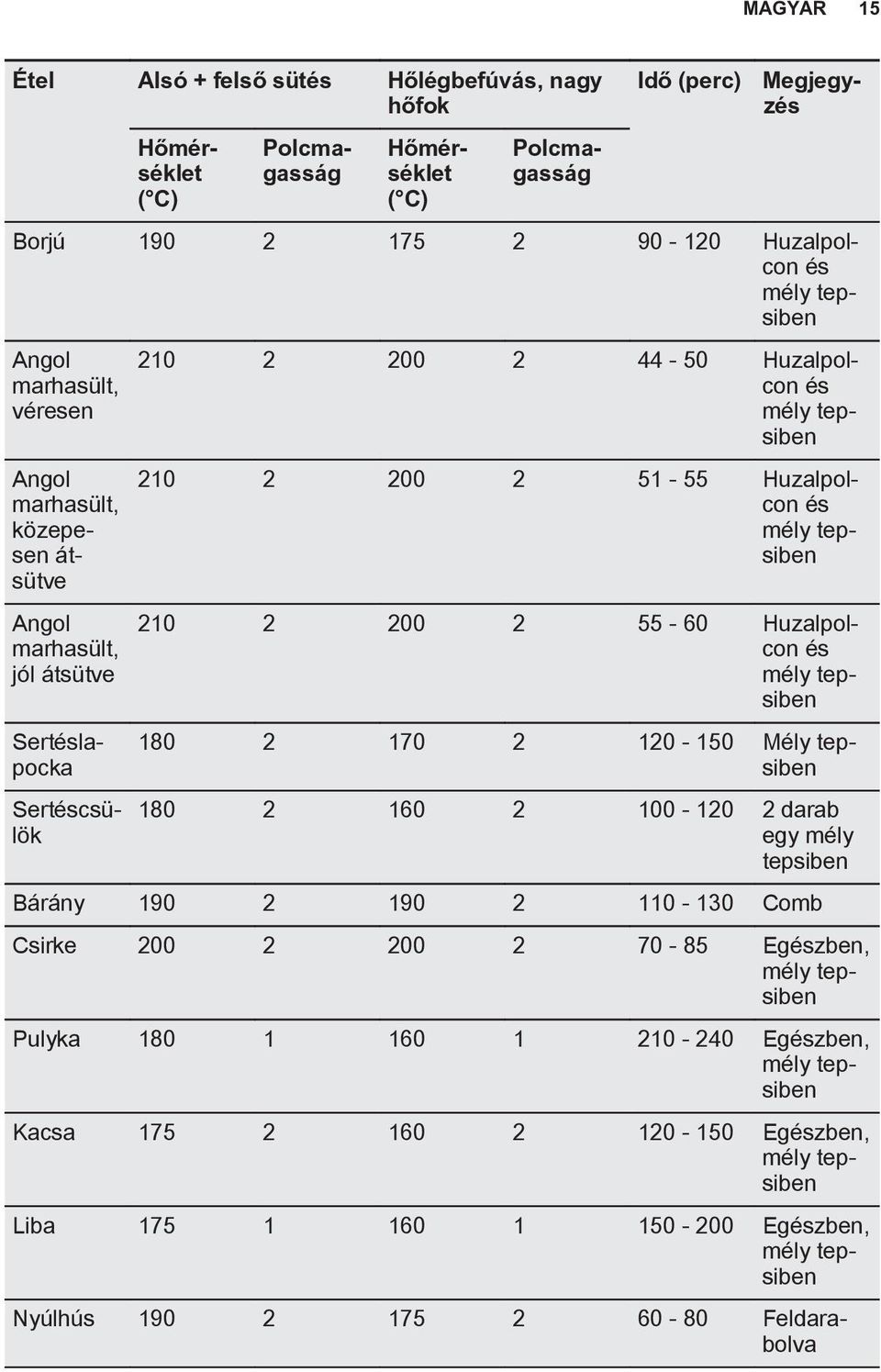 200 2 44-50 Huzalpolcon és mély tepsiben 210 2 200 2 51-55 Huzalpolcon és mély tepsiben 180 2 160 2 100-120 2 darab egy mély tepsiben Bárány 190 2 190 2 110-130 Comb Csirke 200 2 200 2 70-85