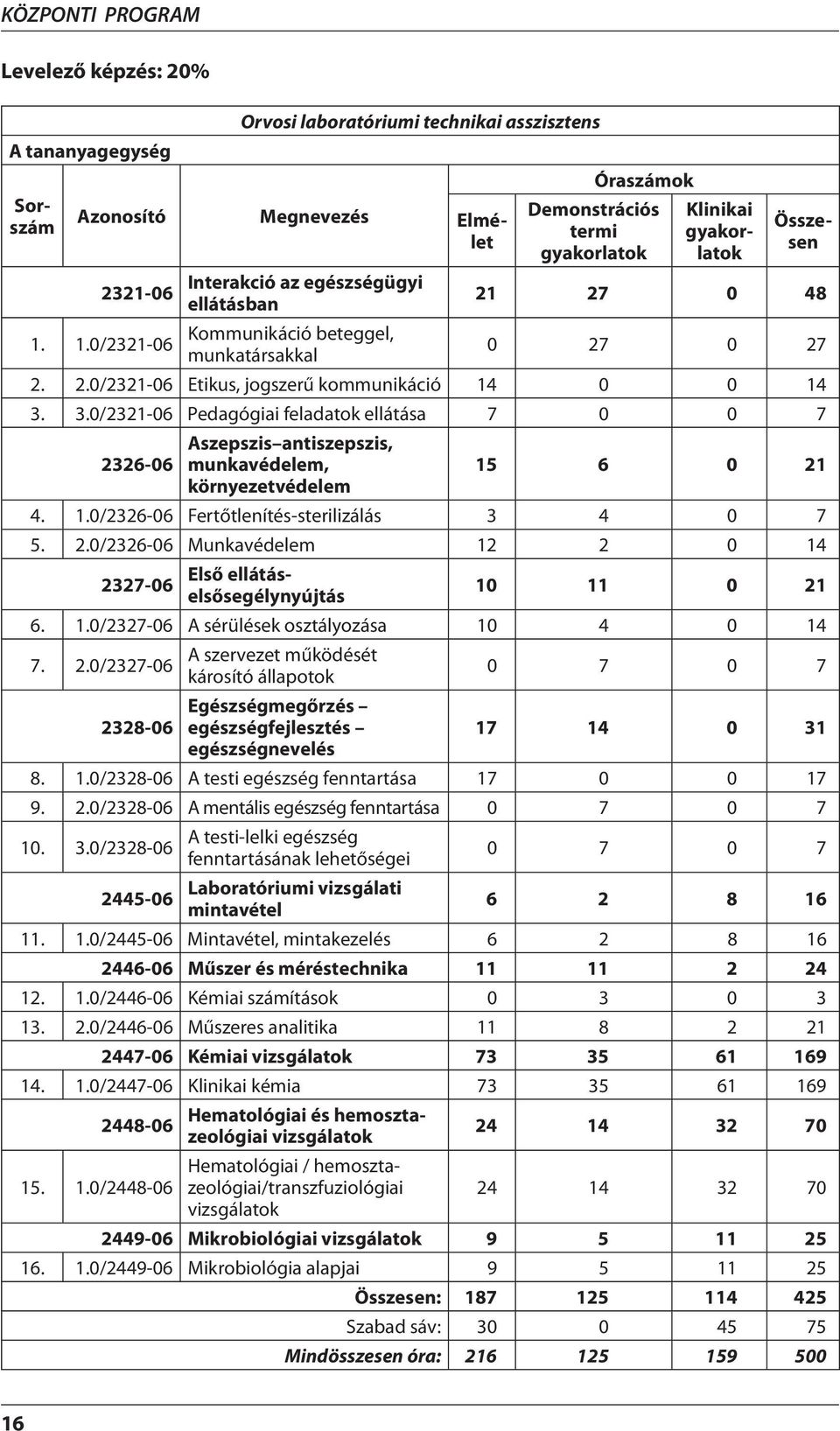 3.0/2321-06 Pedagógiai feladatok ellátása 7 0 0 7 2326-06 Aszepszis antiszepszis, munkavédelem, 15 6 0 21 környezetvédelem 4. 1.0/2326-06 Fertőtlenítés-sterilizálás 3 4 0 7 5. 2.0/2326-06 Munkavédelem 12 2 0 14 2327-06 Első ellátáselsősegélynyújtás 10 11 0 21 6.