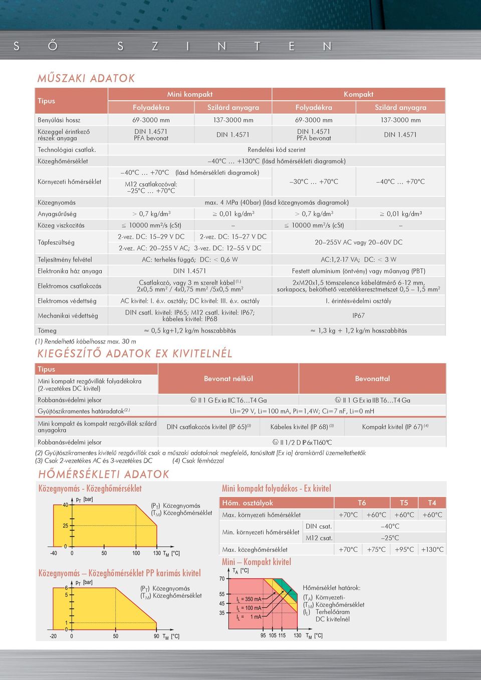 Közeghőmérséklet PFA bevonat PFA bevonat Rendelési kód szerint 40 C +130 C (lásd hőmérsékleti diagramok) 40 C +70 C (lásd hőmérsékleti diagramok) Környezeti hőmérséklet M12 csatlakozóval: 25 C +70 C