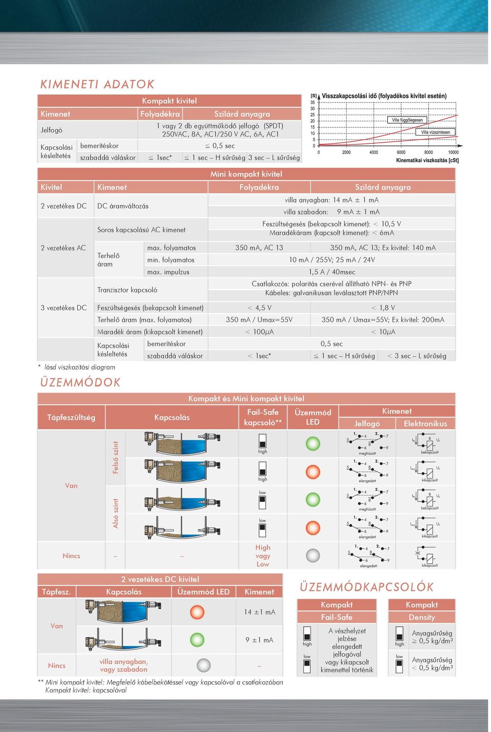 szabadon: 9 ma ± 1 ma Feszültségesés (bekapcsolt kimenet): < 10,5 V Maradékáram (kapcsolt kimenet): < 6mA 2 vezetékes AC Terhelő áram Tranzisztor kapcsoló max.