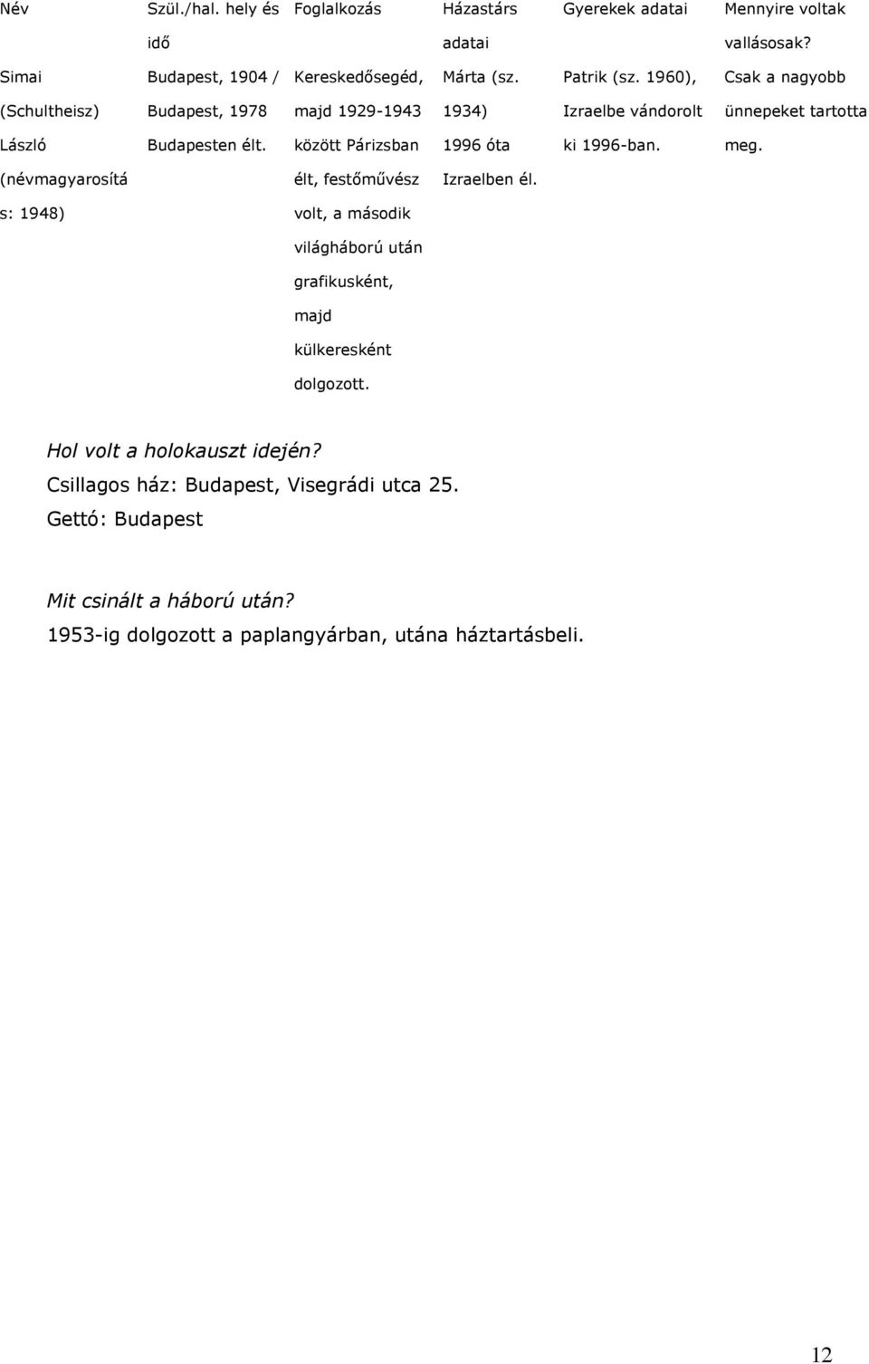 között Párizsban 1996 óta ki 1996-ban. meg. (névmagyarosítá élt, festőművész Izraelben él.