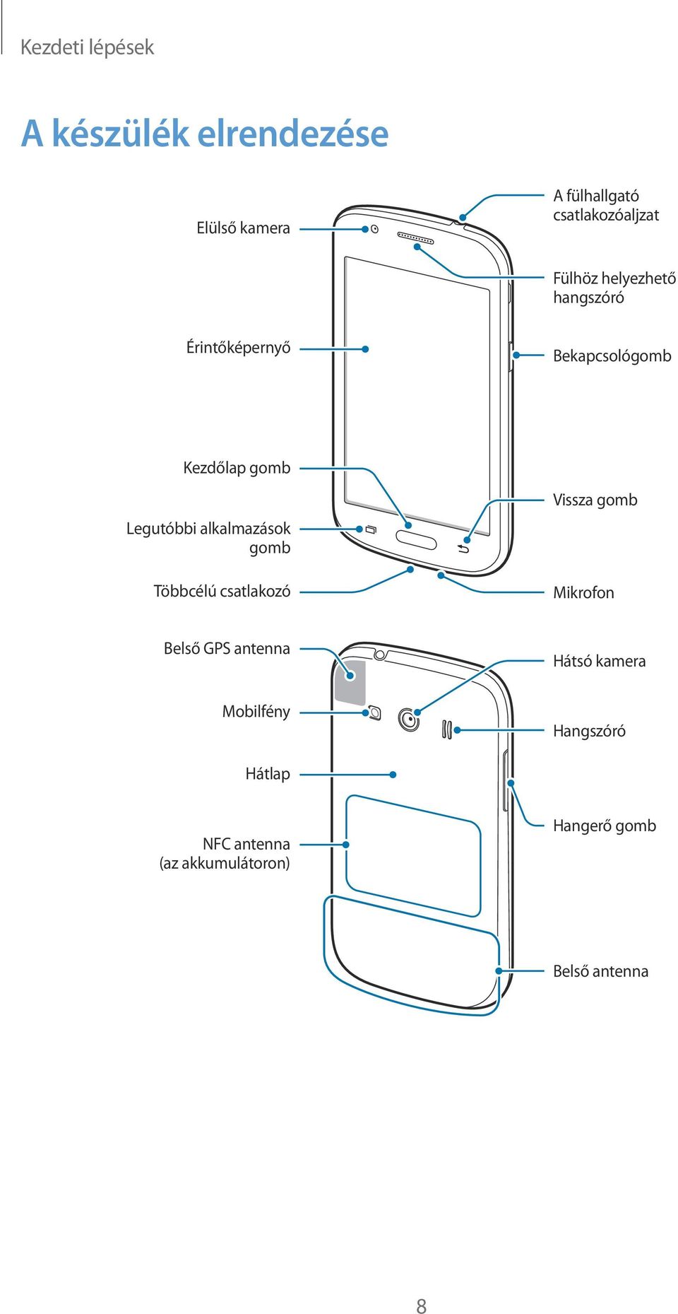alkalmazások gomb Többcélú csatlakozó Vissza gomb Mikrofon Belső GPS antenna Hátsó