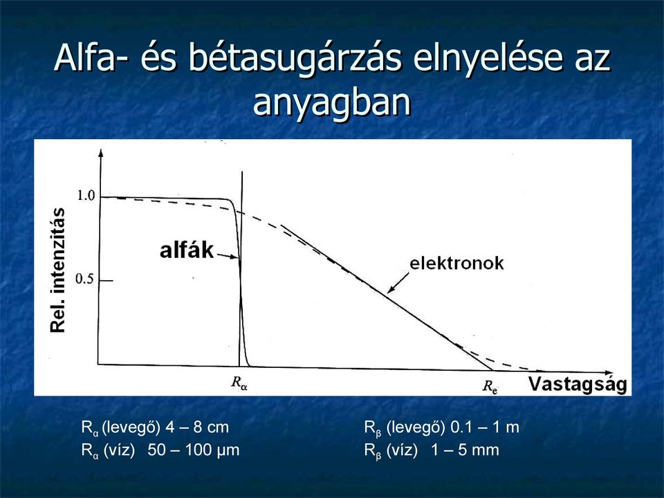 (levegő) 4 8 cm R α (víz) 50