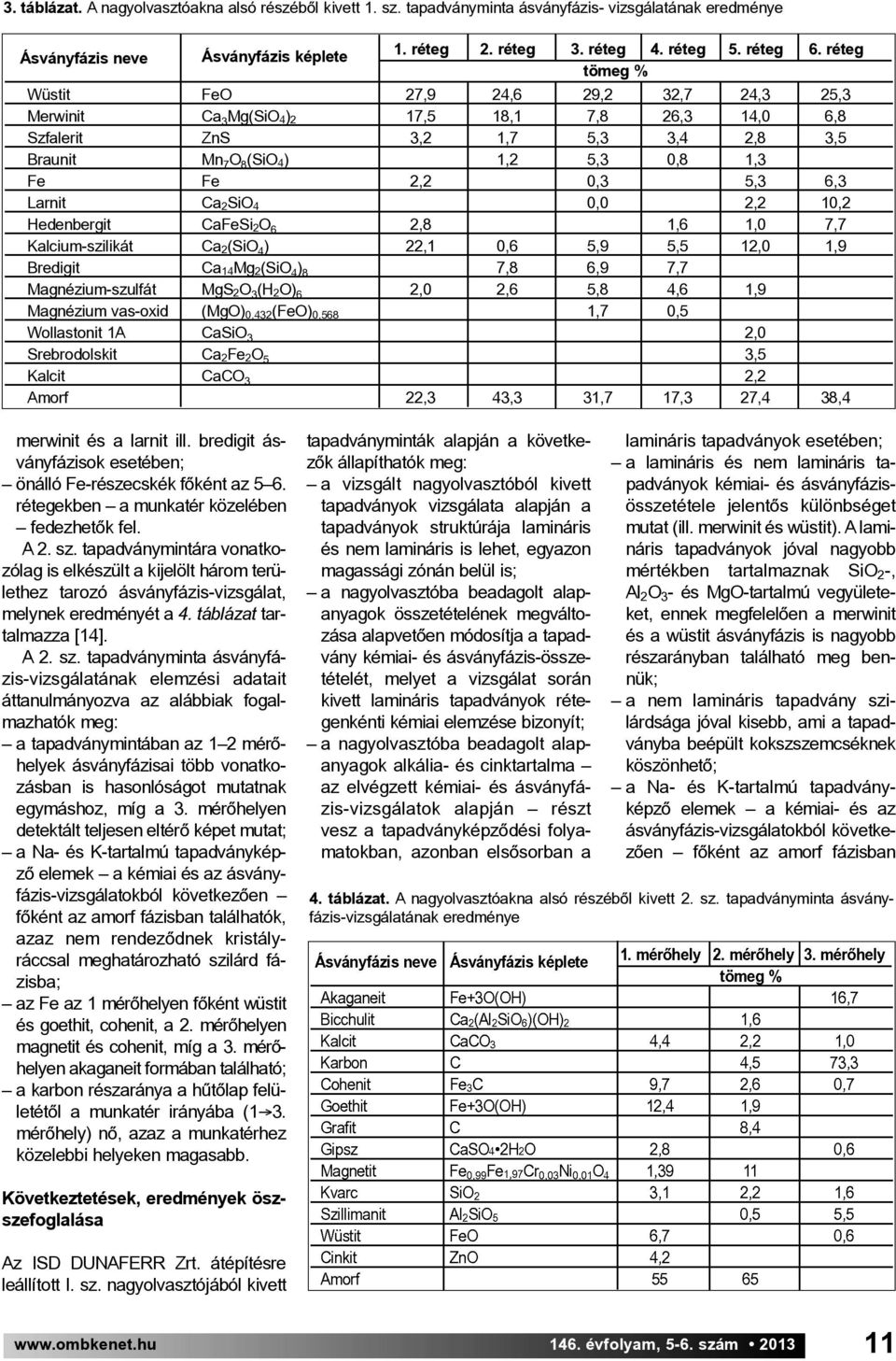 0,3 5,3 6,3 Larnit Ca 2SiO 4 0,0 2,2 10,2 Hedenbergit CaFeSi 2O 6 2,8 1,6 1,0 7,7 Kalcium-szilikát Ca 2(SiO 4 ) 22,1 0,6 5,9 5,5 12,0 1,9 Bredigit Ca 14Mg 2(SiO 4 ) 8 7,8 6,9 7,7 Magnézium-szulfát