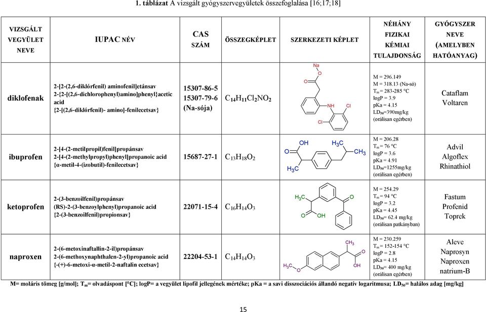 (Na-sója) C 14 H 11 Cl 2 NO 2 O O Cl NH Cl M = 296.149 M = 318.13 (Na-só) T m = 283-285 C logp = 3.9 pka = 4.