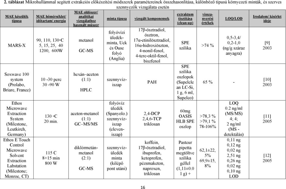 CT) MAE hőmérséklet/ időtartam/ energia 90, 110, 130 C 5, 15, 25, 40 1200, 600W 10-30 perc 30-90 W 130 C 20 min.