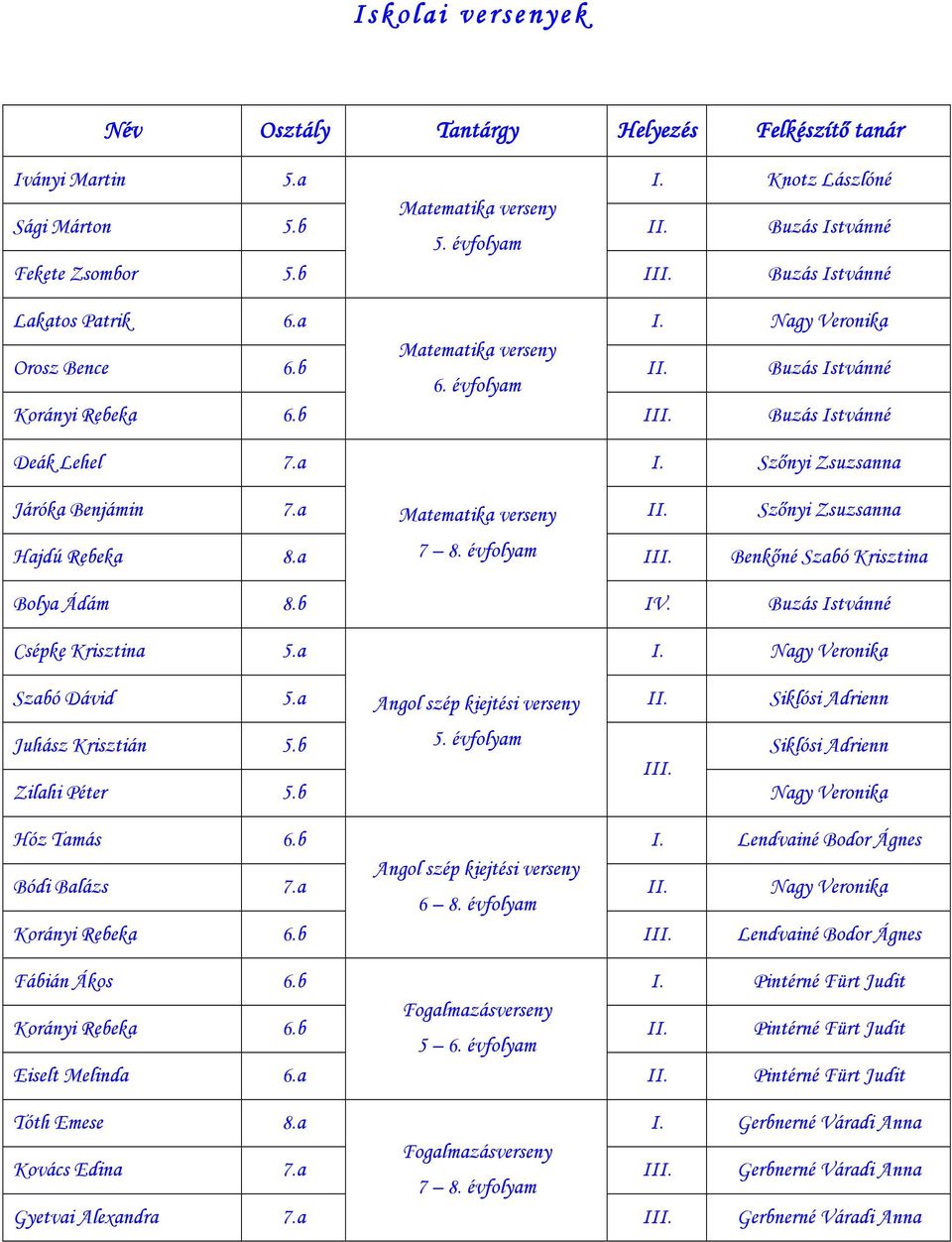 a Matematika verseny II. Szőnyi Zsuzsanna Hajdú Rebeka 8.a 7 8. évfolyam III. Bolya Ádám 8.b IV. Buzás Istvánné Csépke Krisztina 5.a I. Nagy Veronika Szabó Dávid 5.a Angol szép kiejtési verseny II.