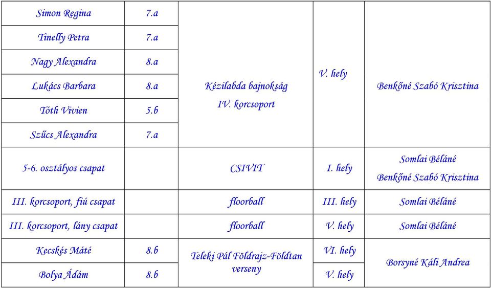 hely Somlai Béláné, fiú csapat floorball III. hely Somlai Béláné, lány csapat floorball V.