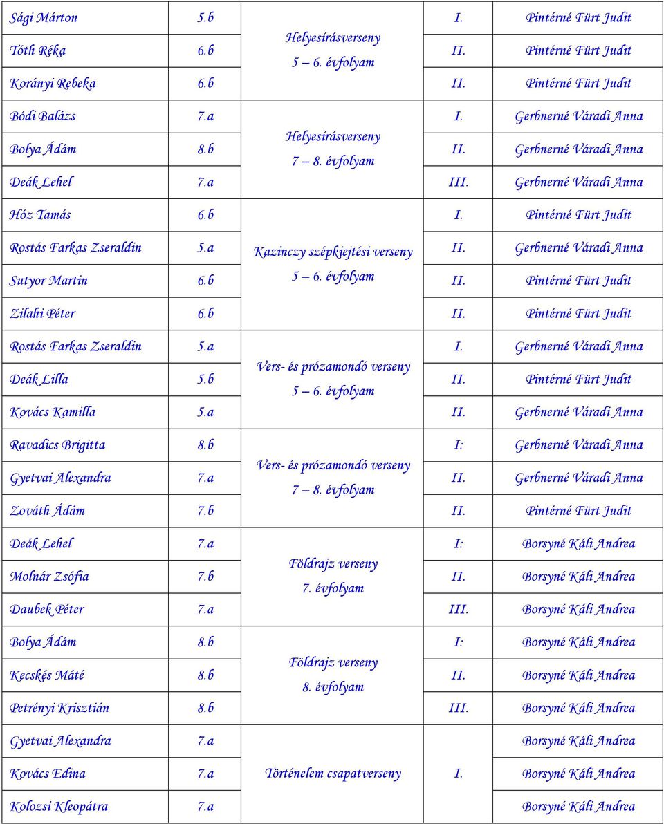 Gerbnerné Váradi Anna Sutyor Martin 6.b 5 6. évfolyam Zilahi Péter 6.b II. Pintérné Fürt Judit Rostás Farkas Zseraldin 5.a I. Gerbnerné Váradi Anna Deák Lilla Vers- és prózamondó verseny 5 6.