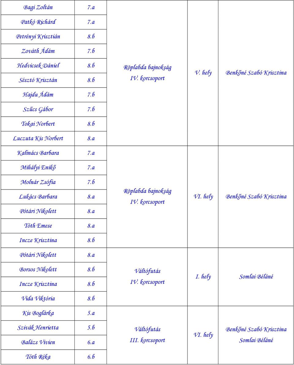 a Pótári Nikolett 8.a Röplabda bajnokság VI. hely Tóth Emese 8.a Incze Krisztina 8.b Pótári Nikolett 8.a Borsos Nikolett 8.b Incze Krisztina 8.