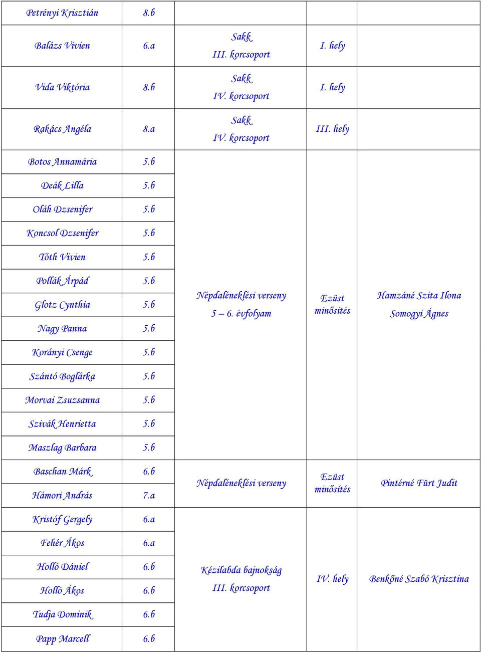 évfolyam Ezüst minősítés Hamzáné Szita Ilona Somogyi Ágnes Korányi Csenge Szántó Boglárka Morvai Zsuzsanna Szivák Henrietta Maszlag Barbara Baschan