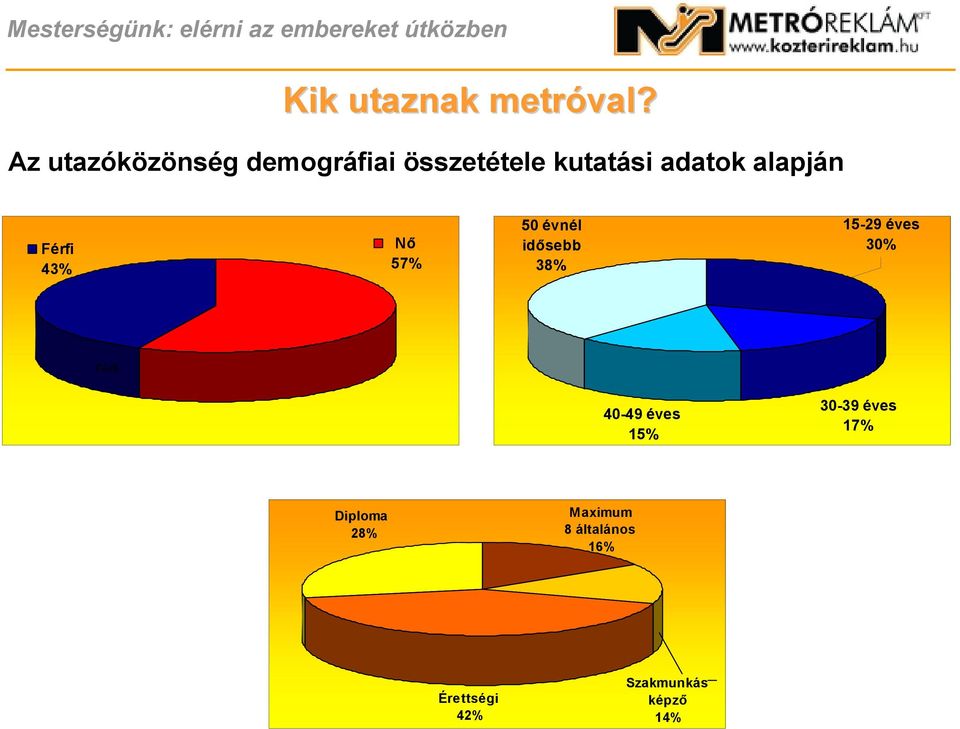 alapján Férfi 43% Nő 57% 50 évnél idősebb 38% 15-29 éves 30%