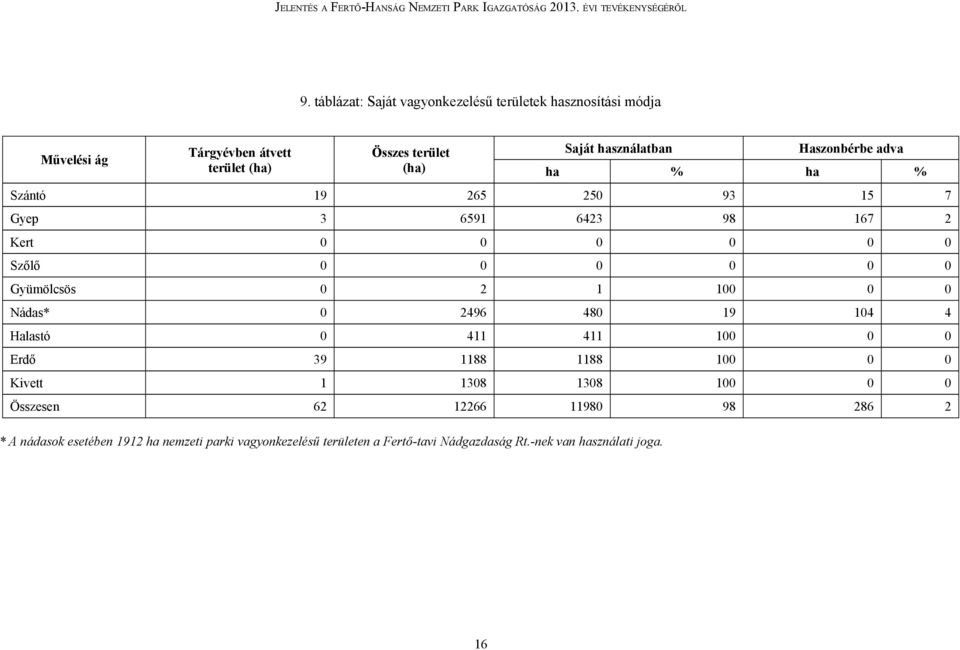 Gyümölcsös 0 2 1 100 0 0 Nádas* 0 2496 480 19 104 4 Halastó 0 411 411 100 0 0 Erdő 39 1188 1188 100 0 0 Kivett 1 1308 1308 100 0 0