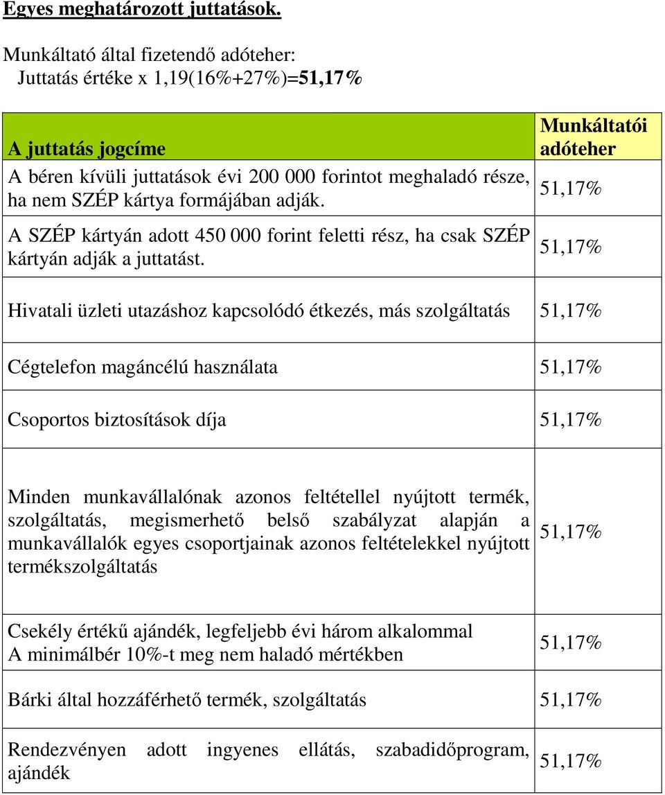 A SZÉP kártyán adott 450 000 feletti rész, ha csak SZÉP kártyán adják a juttatást.