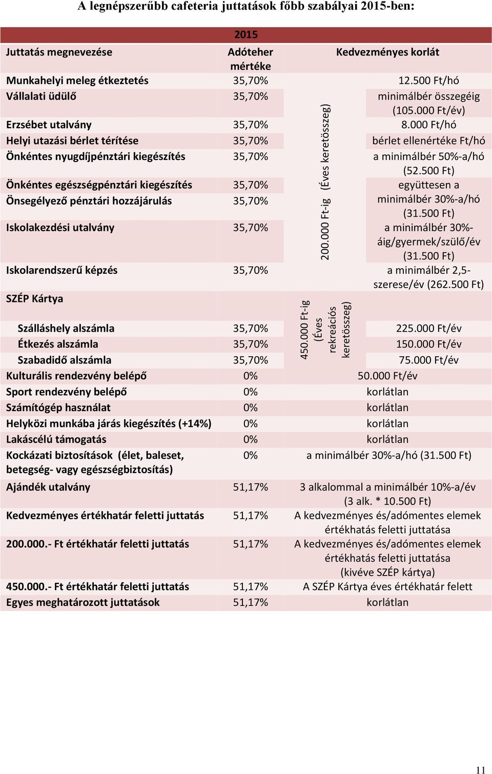 000 Ft/hó Helyi utazási bérlet térítése 35,70% bérlet ellenértéke Ft/hó Önkéntes nyugdíjpénztári kiegészítés 35,70% a minimálbér 50%-a/hó (52.