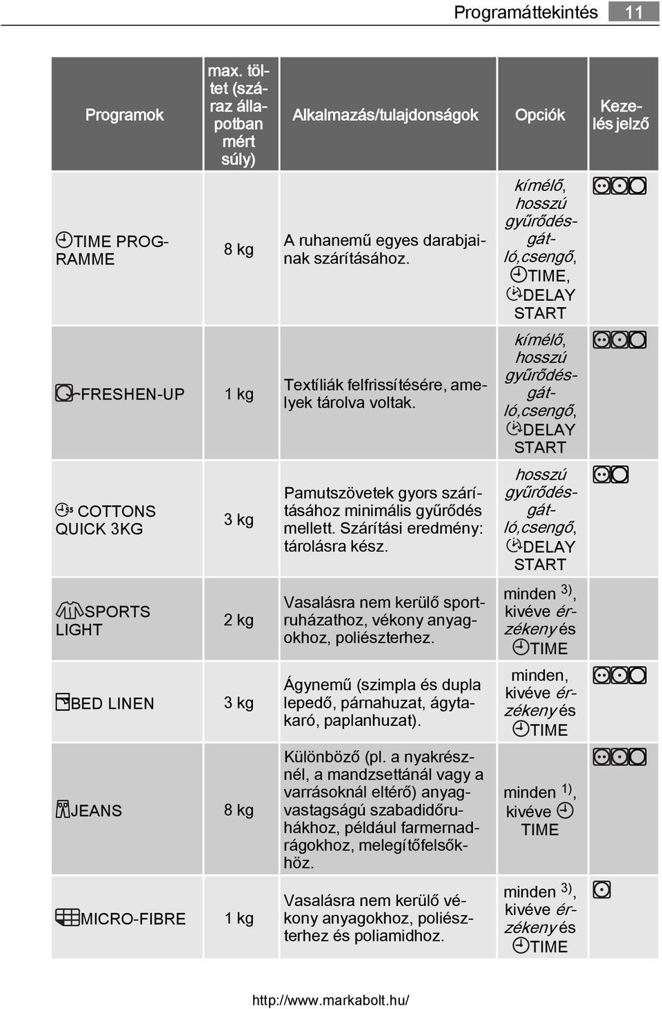 kímélő, hosszú gyűrődésgátló,csengő, DELAY START COTTONS QUICK 3KG 3 kg Pamutszövetek gyors szárításához minimális gyűrődés mellett. Szárítási eredmény: tárolásra kész.